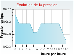 Evolution de la pression de la ville Saint-Laurent-d'Olt